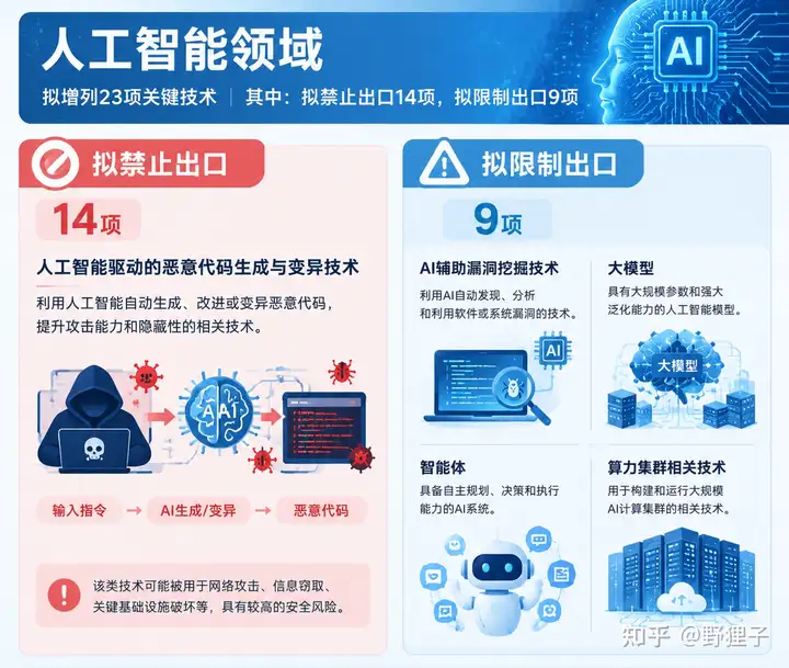 图片[2]-两部门发布AI出口管制新规：23项技术纳入监管，开源与API服务明确豁免-奥南云部落